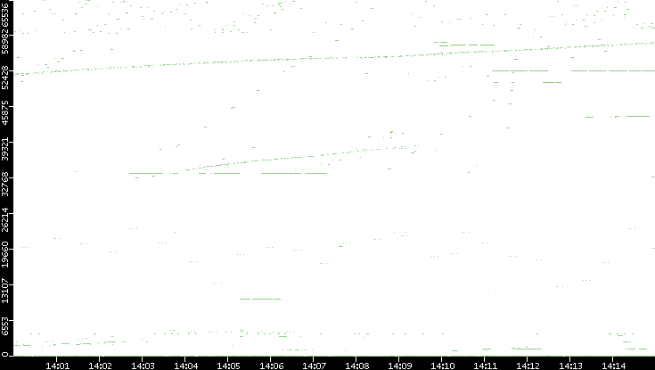 Src. Port vs. Time