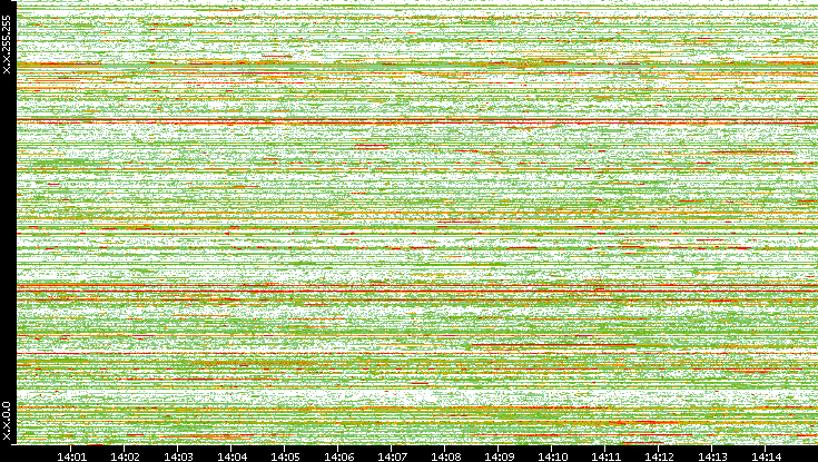 Dest. IP vs. Time