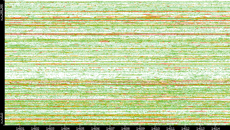 Src. IP vs. Time