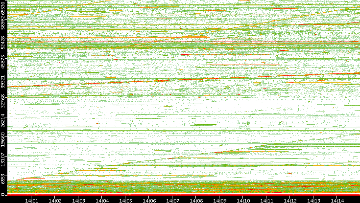 Src. Port vs. Time