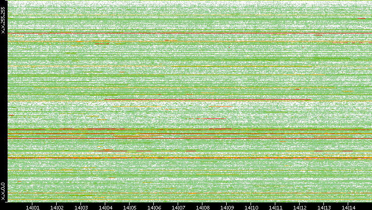 Src. IP vs. Time