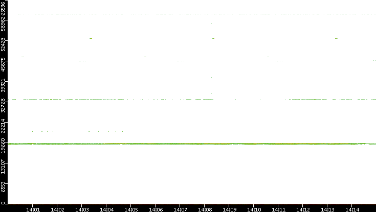 Src. Port vs. Time