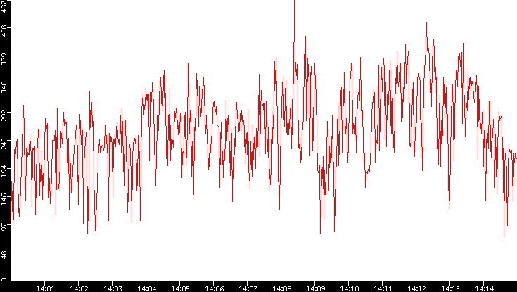 Nb. of Packets vs. Time