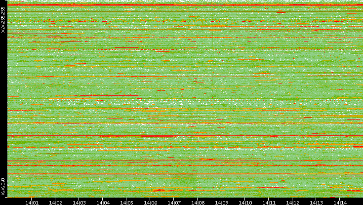 Dest. IP vs. Time