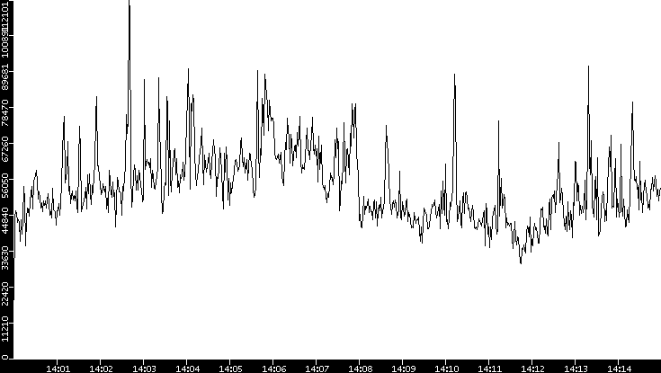 Throughput vs. Time