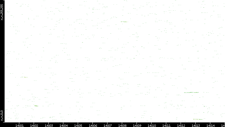 Dest. IP vs. Time