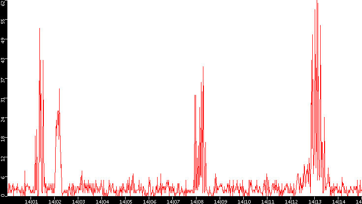 Nb. of Packets vs. Time