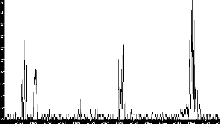 Throughput vs. Time