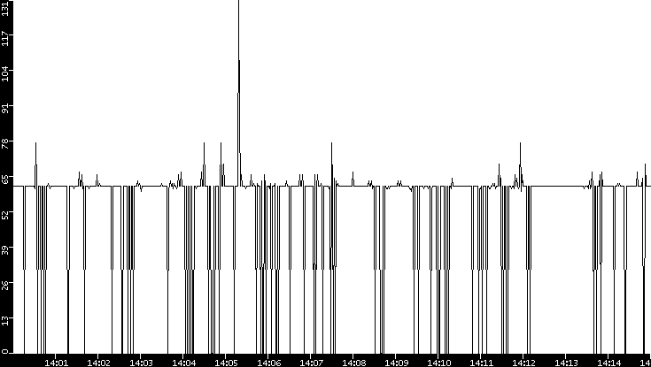 Average Packet Size vs. Time