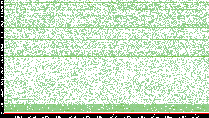 Src. Port vs. Time