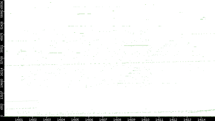 Dest. Port vs. Time