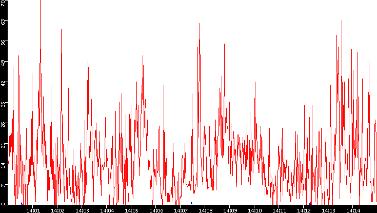 Nb. of Packets vs. Time