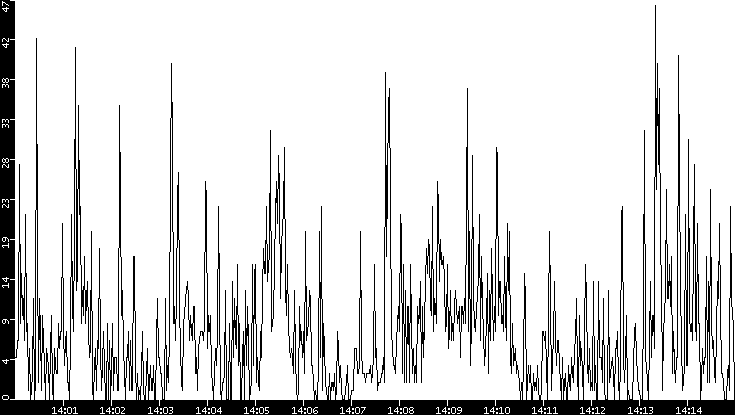 Throughput vs. Time