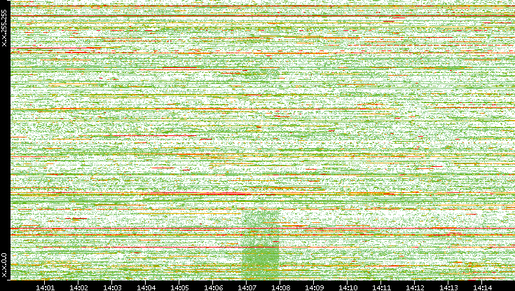 Dest. IP vs. Time