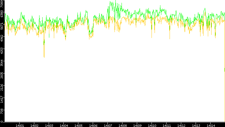 Entropy of Port vs. Time