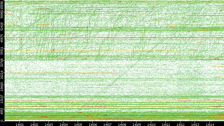 Dest. Port vs. Time