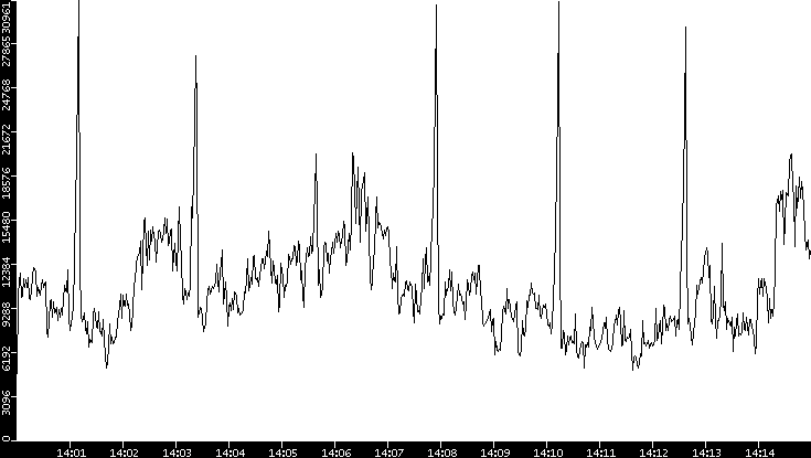 Throughput vs. Time