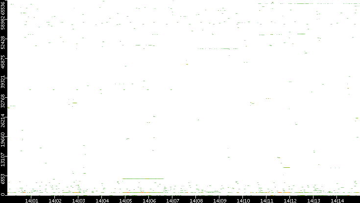 Src. Port vs. Time