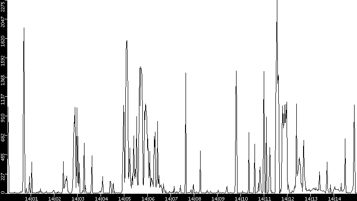 Throughput vs. Time