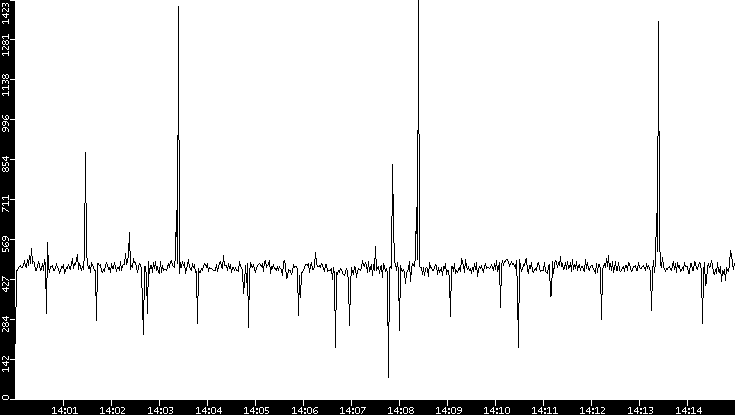 Throughput vs. Time