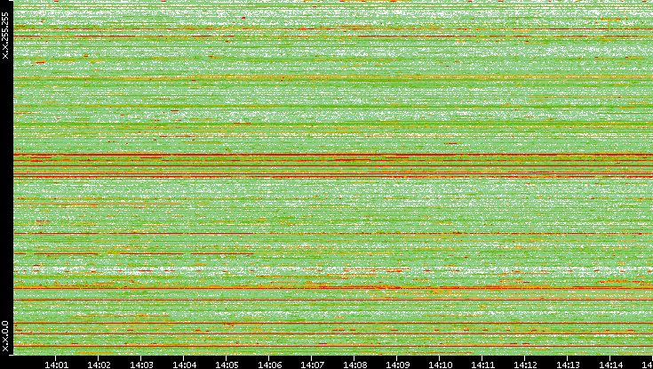 Src. IP vs. Time