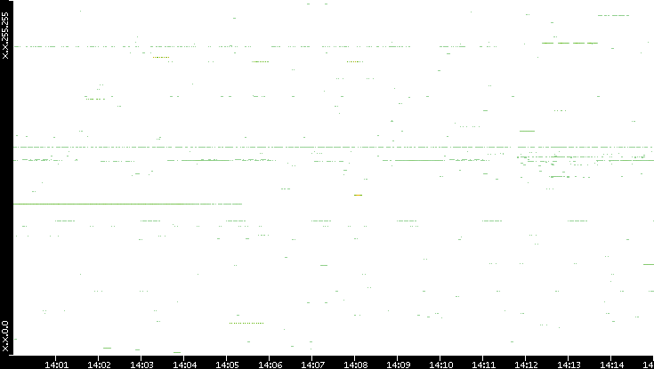 Src. IP vs. Time