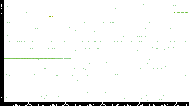 Src. IP vs. Time