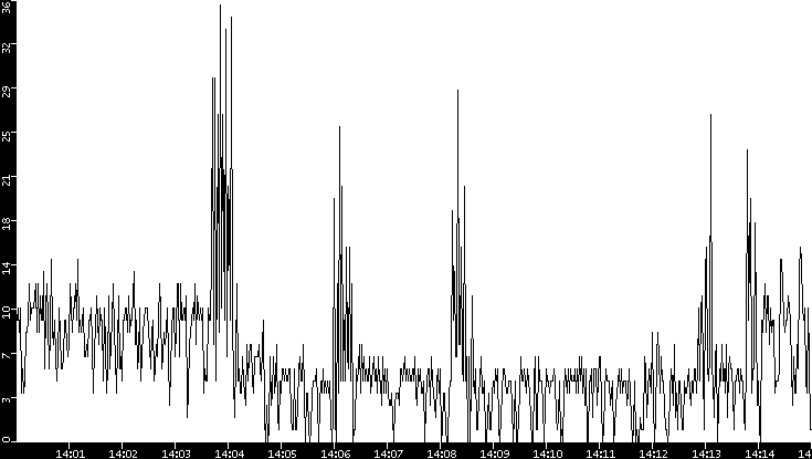 Throughput vs. Time