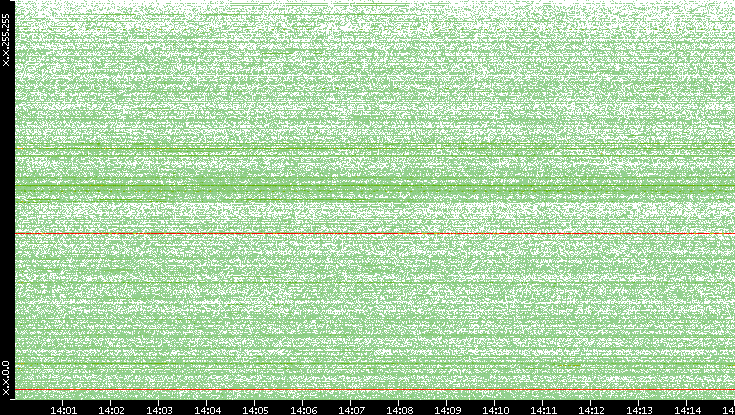 Dest. IP vs. Time