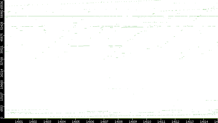 Dest. Port vs. Time