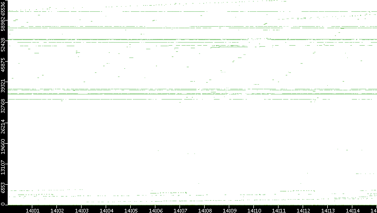 Src. Port vs. Time