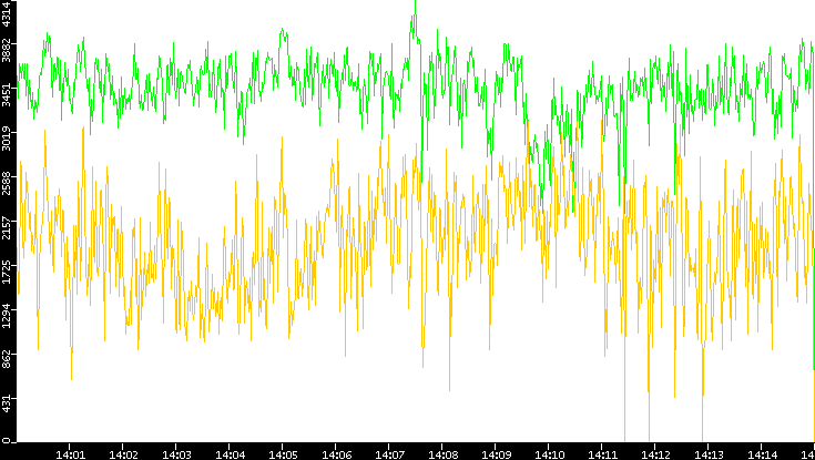 Entropy of Port vs. Time