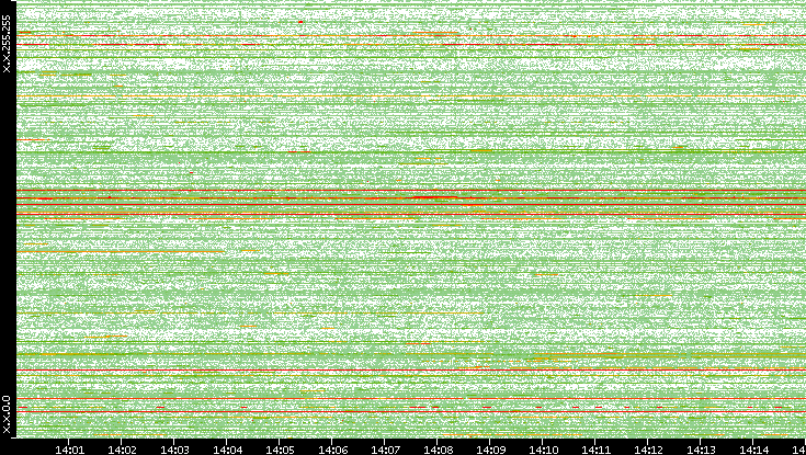 Src. IP vs. Time