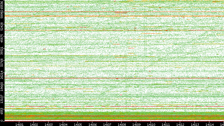 Src. Port vs. Time