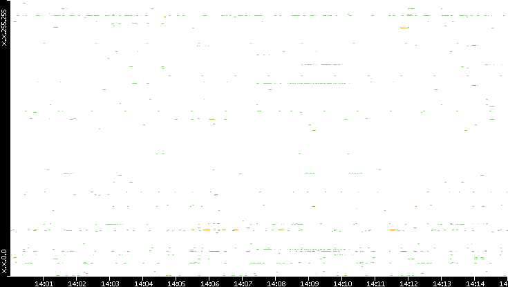 Dest. IP vs. Time