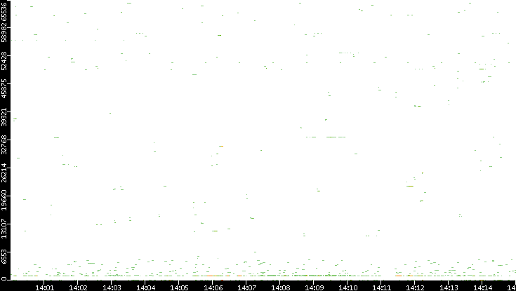 Src. Port vs. Time