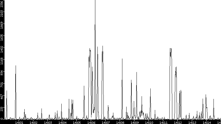 Throughput vs. Time