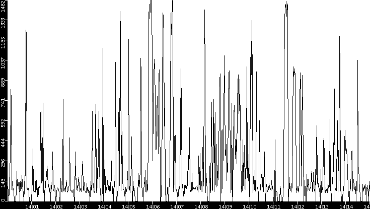 Average Packet Size vs. Time