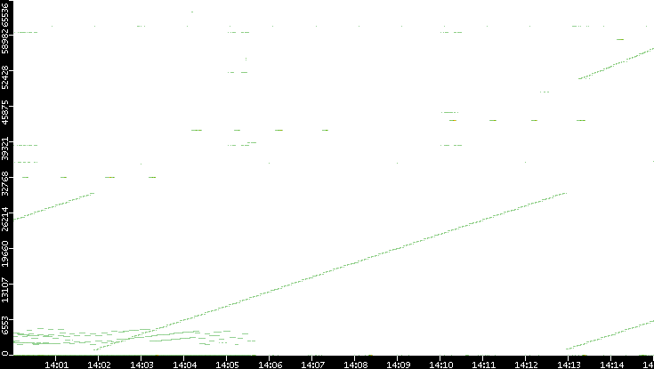 Dest. Port vs. Time