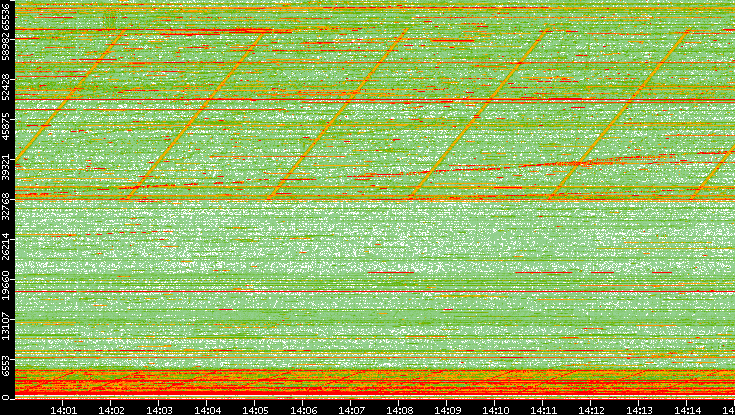 Dest. Port vs. Time