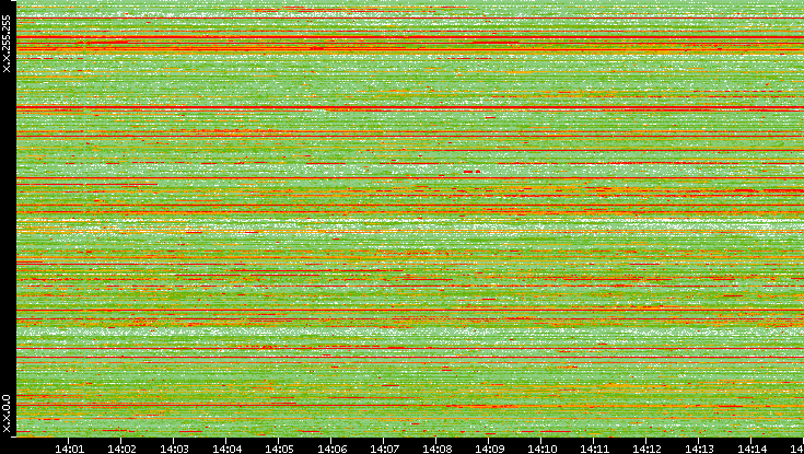 Src. IP vs. Time