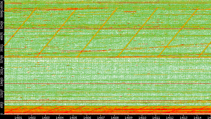 Src. Port vs. Time