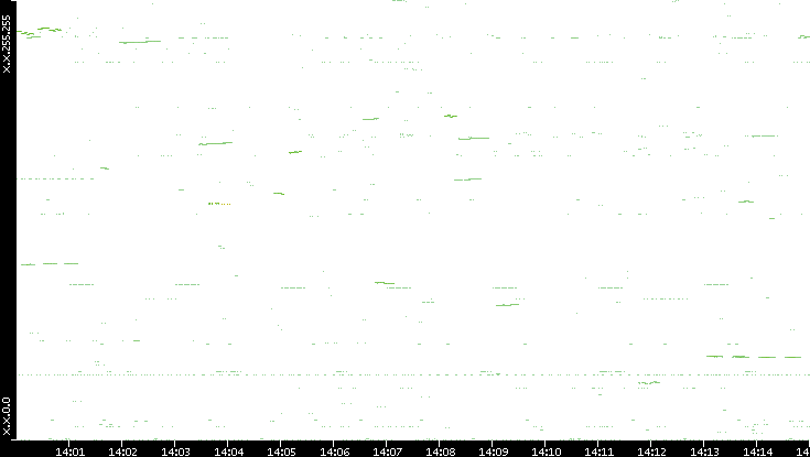 Dest. IP vs. Time