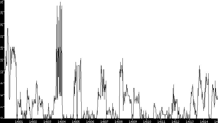 Throughput vs. Time