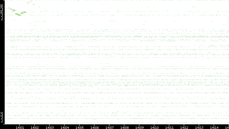 Src. IP vs. Time