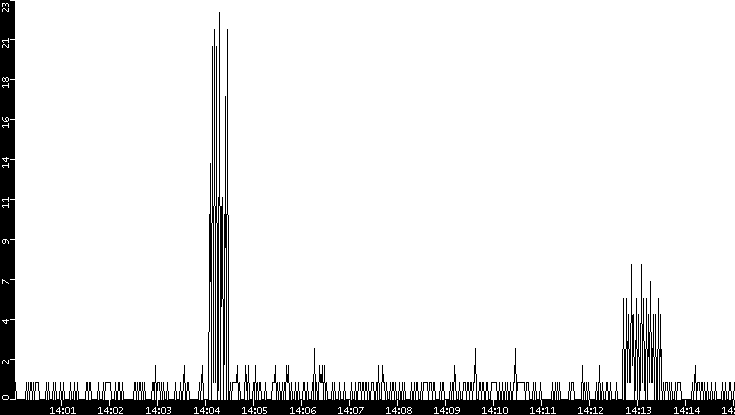 Throughput vs. Time