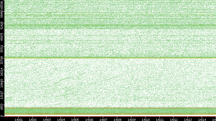 Dest. Port vs. Time