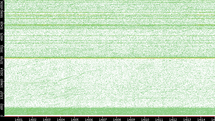 Src. Port vs. Time