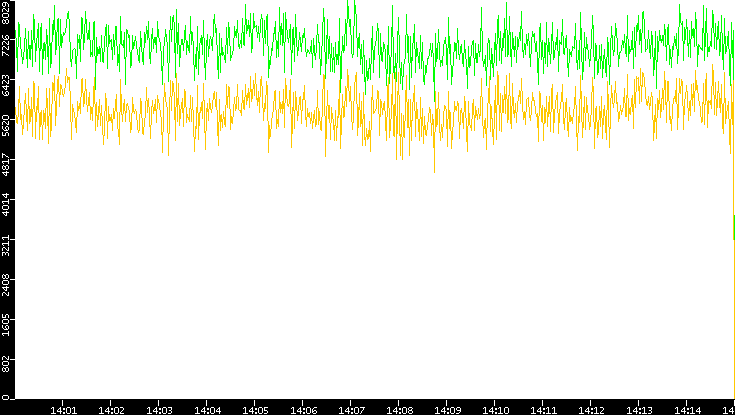 Entropy of Port vs. Time