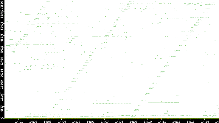 Dest. Port vs. Time